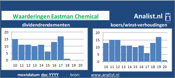 dividend/><BR><p>Het Amerikaanse bedrijf keerde de voorbije vijf jaar dividenden uit. Gemiddeld leverde het aandeel Eastman Chemical over de afgelopen 5 jaar een dividendrendement van 5,8 procent per jaar op. In de periode 2015 tot en met 2019 verhoogde Eastman Chemical ieder jaar haar dividend per aandeel. Vanwege haar keer op keer verhoogde dividendbetalingen kan het aandeel Eastman Chemical een dividendaristocraat genoemd worden. </p>Midden 2020 werd het aandeel van het chemiebedrijf verhandeld met een koers/winst-verhouding van 31. De waarde van het aandeel was dus 31 keer de WPA van 2019. </p><p class=